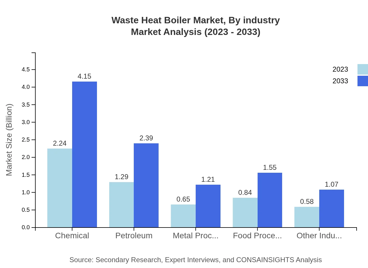 Global Waste Heat Boiler Market, By Industry Market Analysis (2023 - 2033)