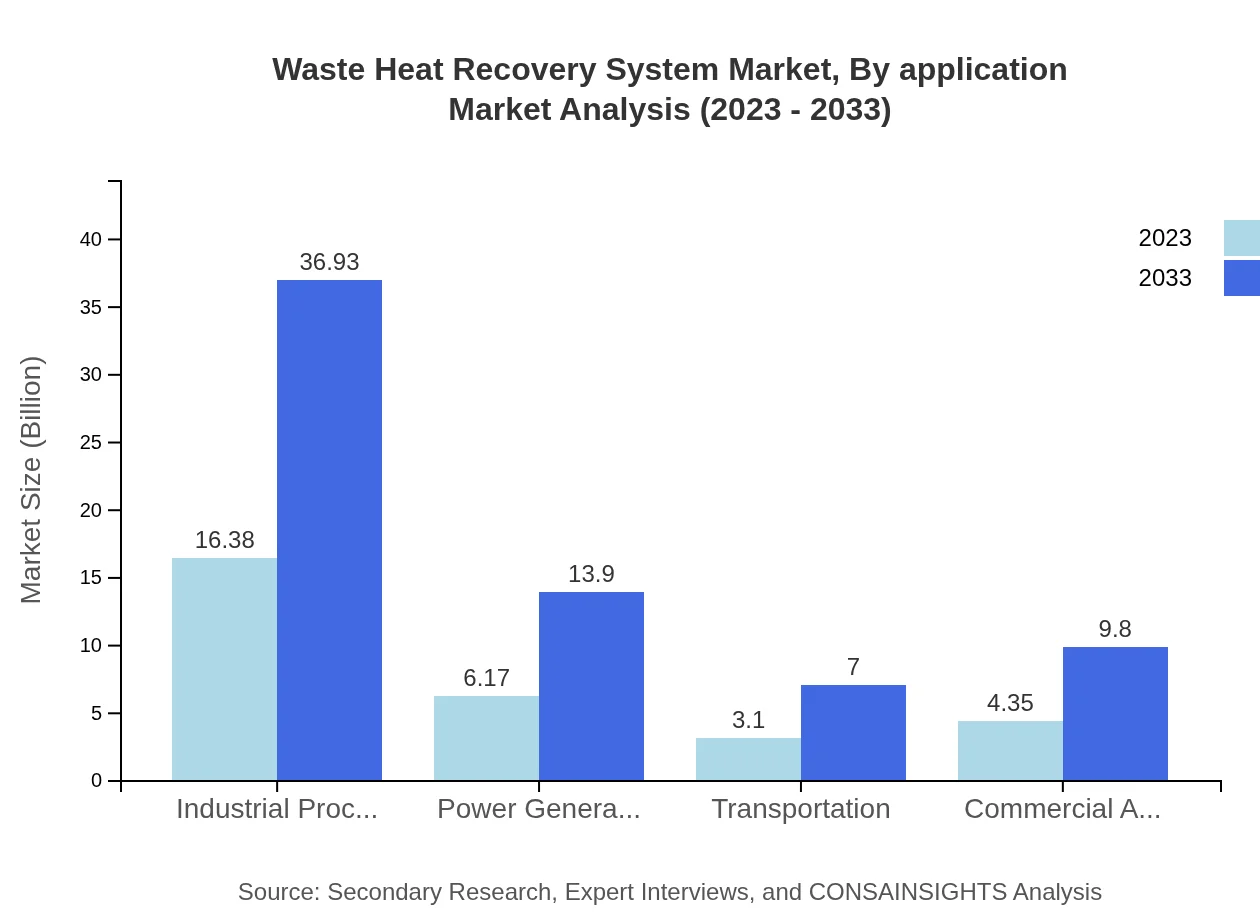 Global Waste Heat Recovery System Market, By Application Market Analysis (2023 - 2033)
