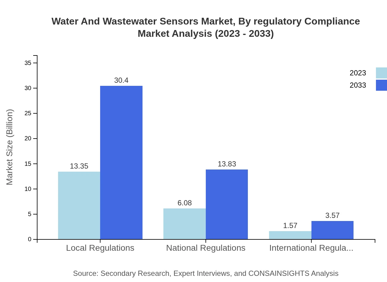 Global Water and Wastewater Sensors Market, By Regulatory Compliance Market Analysis (2023 - 2033)