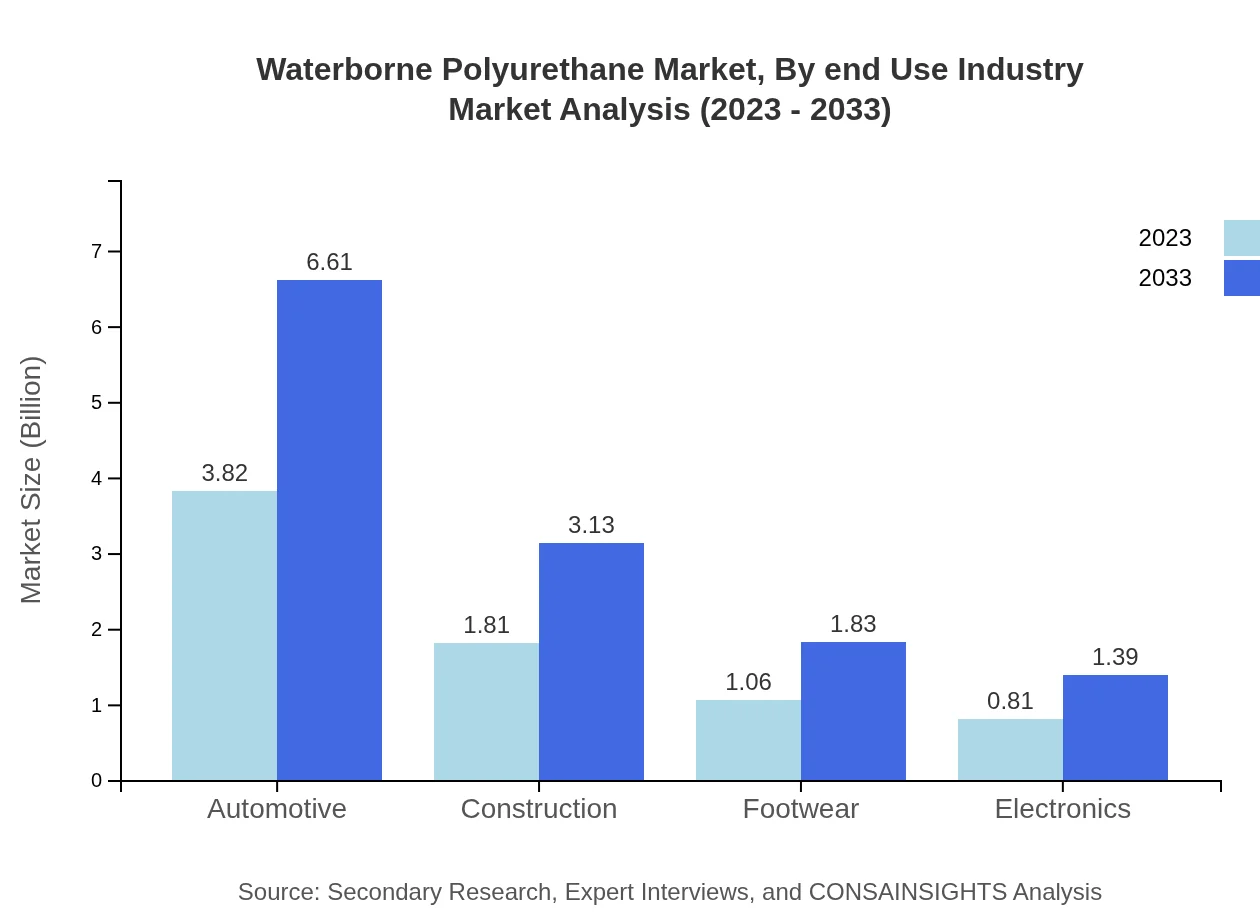 Global Waterborne Polyurethane Market, By End-Use Industry Market Analysis (2023 - 2033)