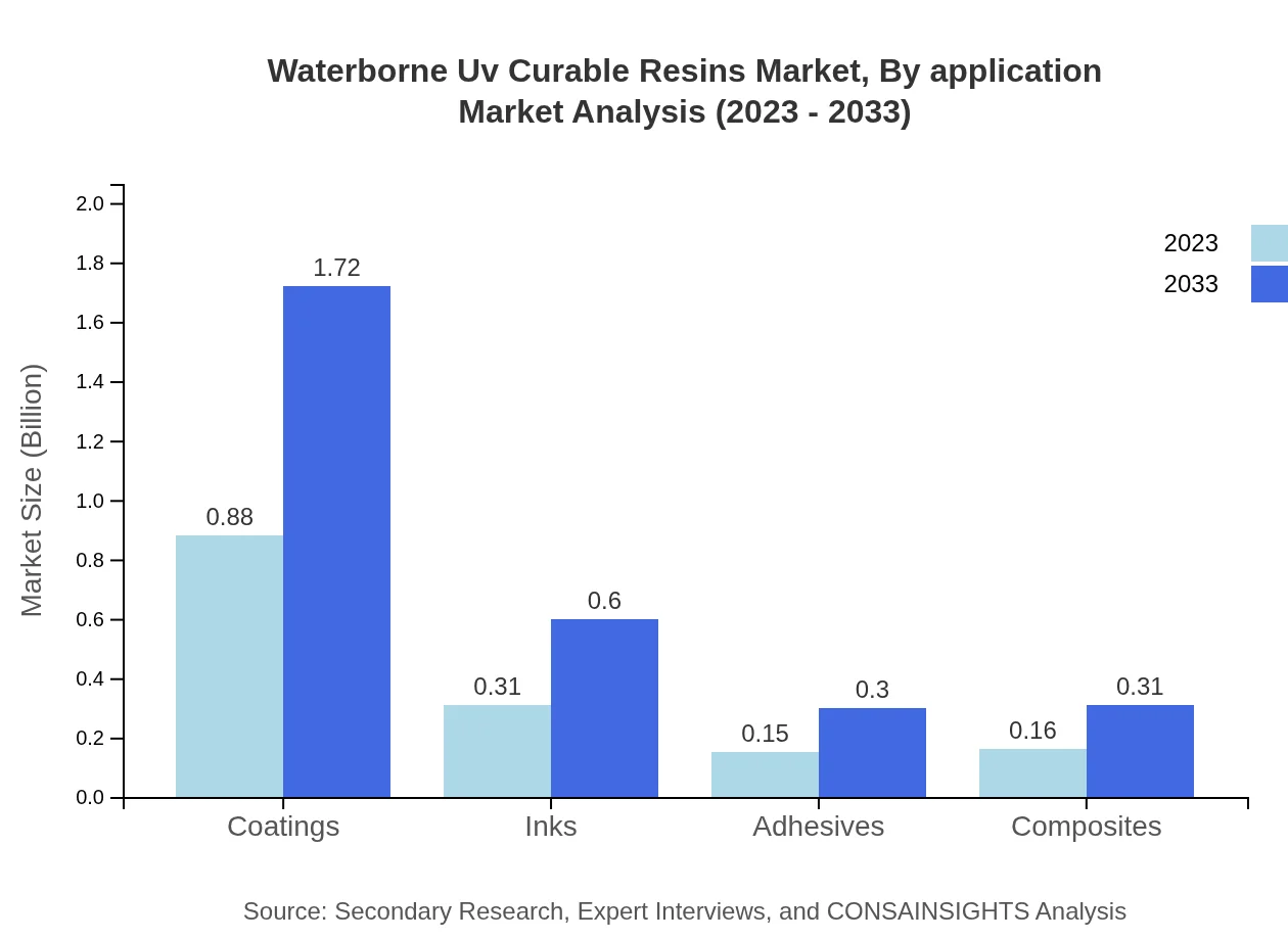 Global Waterborne UV Curable Resins Market, By Application Market Analysis (2023 - 2033)