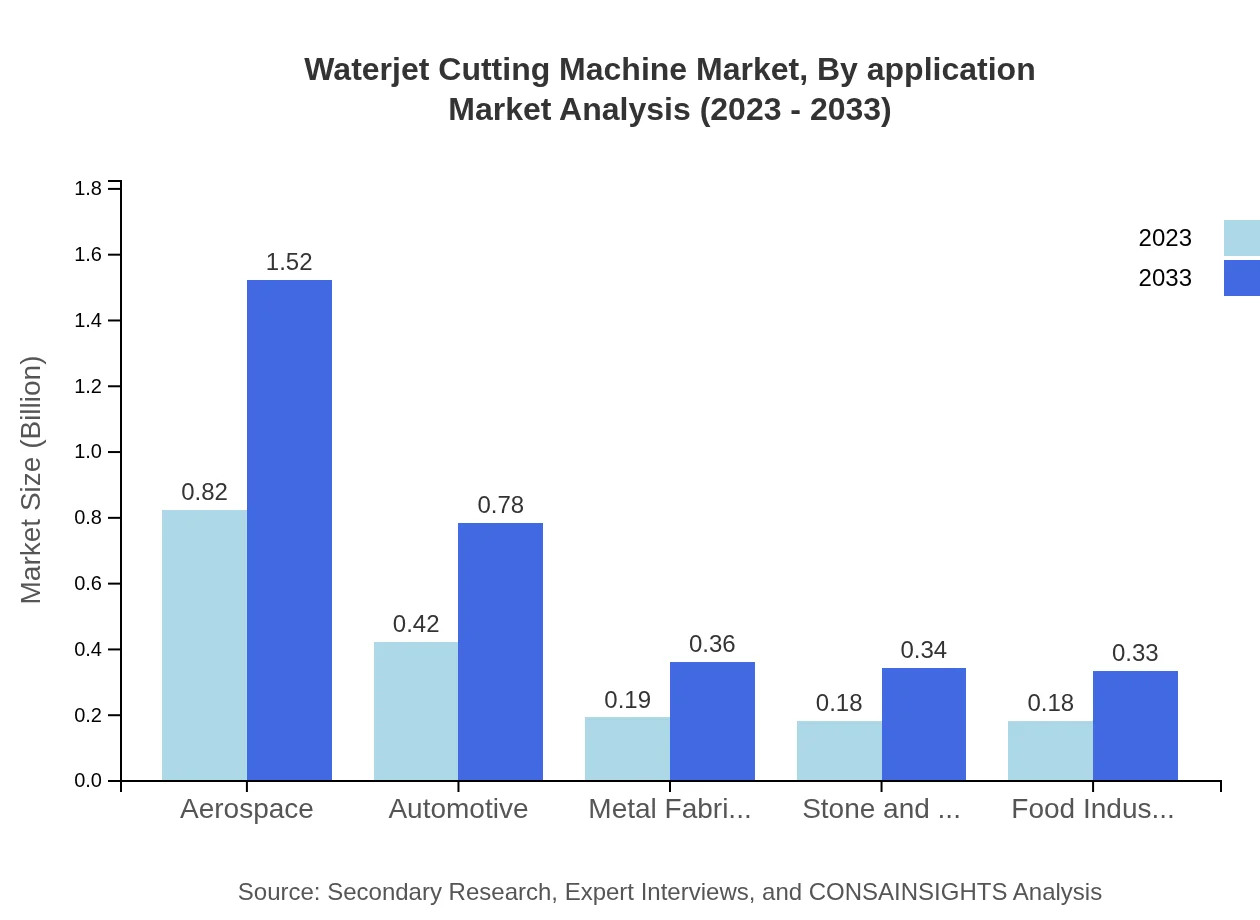 Global Waterjet Cutting Machine Market, By Application Market Analysis (2023 - 2033)