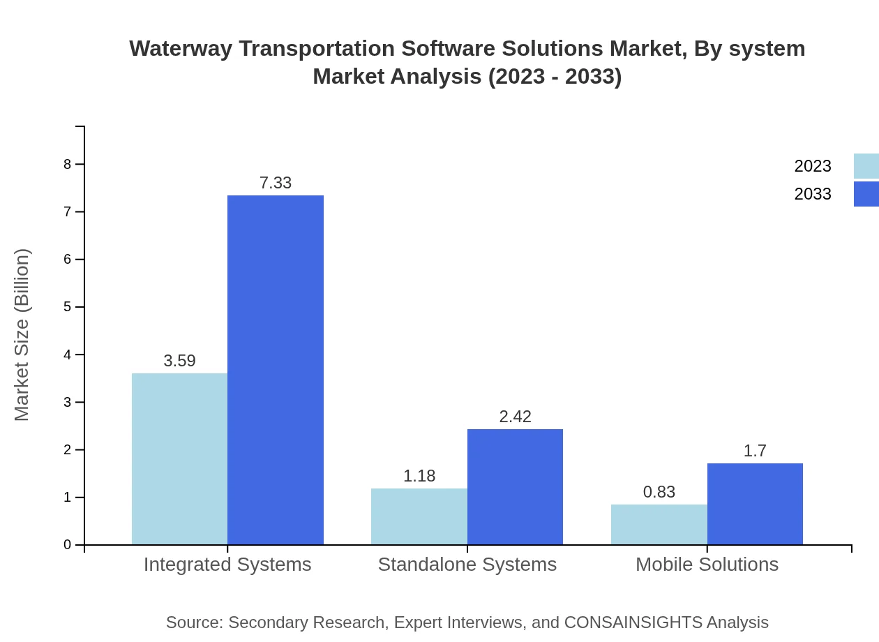 Global Waterway Transportation Software Solutions Market, By System Market Analysis (2023 - 2033)