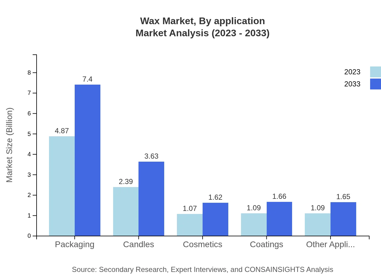 Global Wax Market, By Application Market Analysis (2023 - 2033)