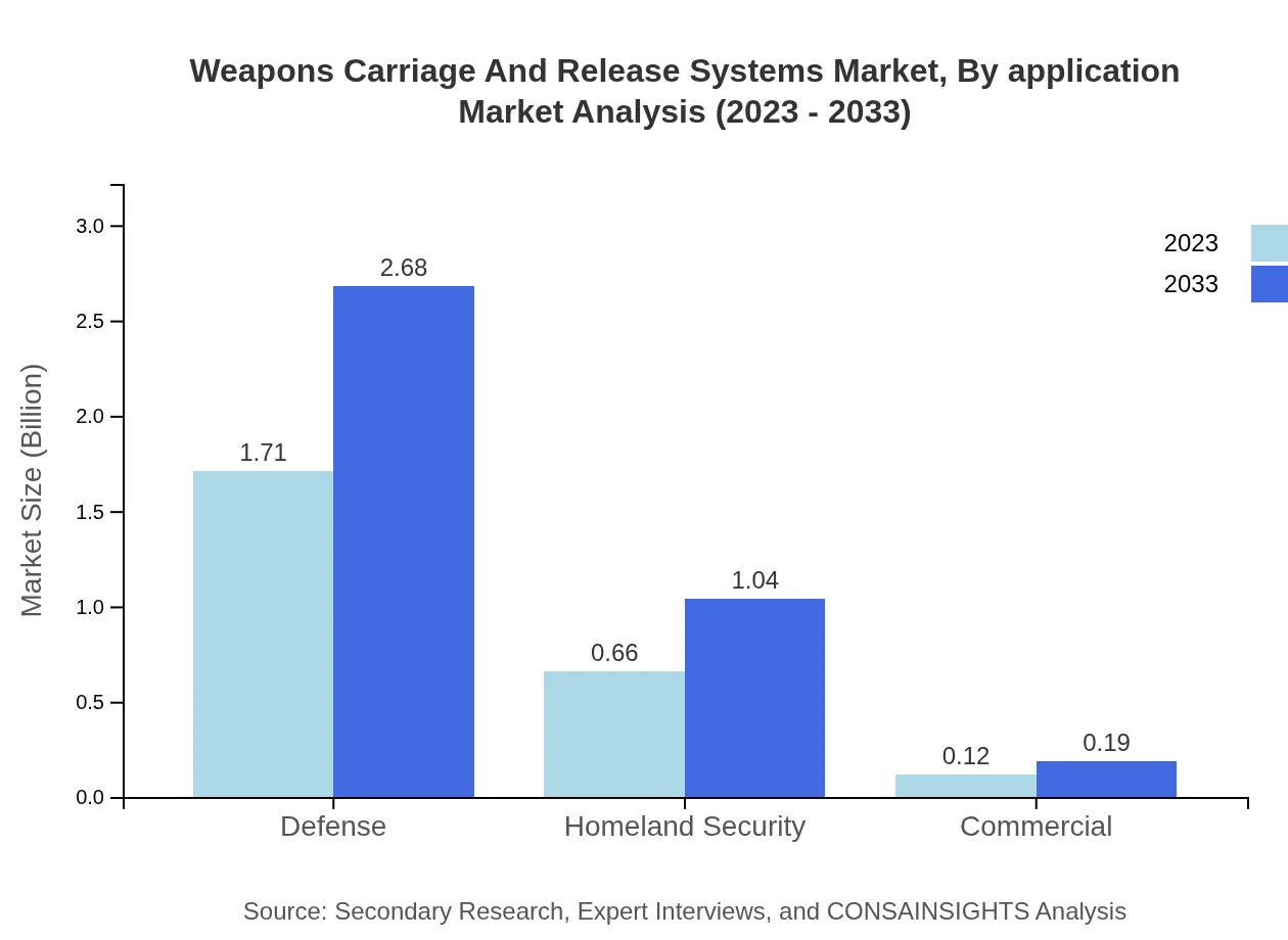 Global Weapons Carriage and Release Systems Market, By Application Market Analysis (2023 - 2033)