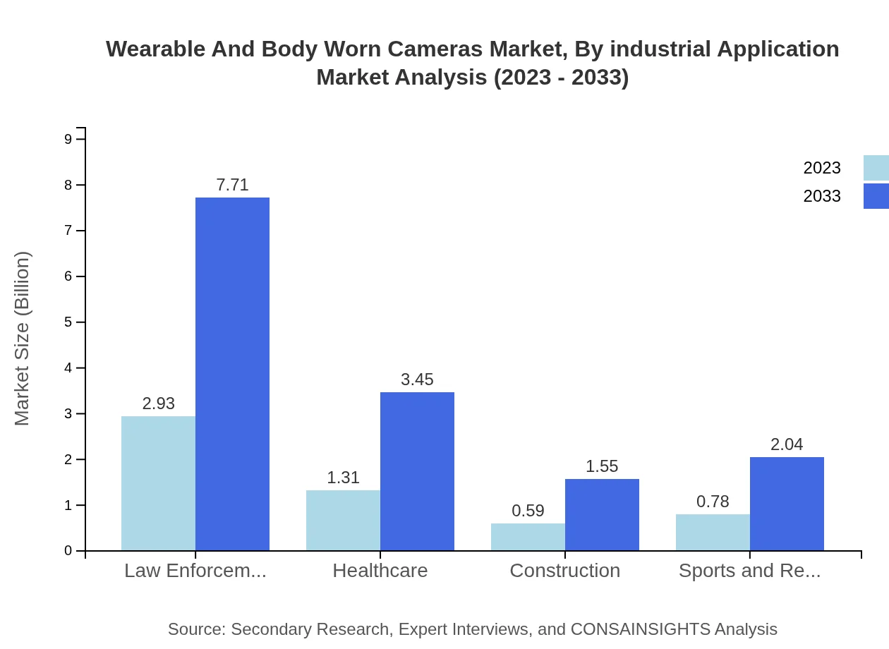 Global Wearable and Body Worn Cameras Market, By Industrial Application Market Analysis (2023 - 2033)
