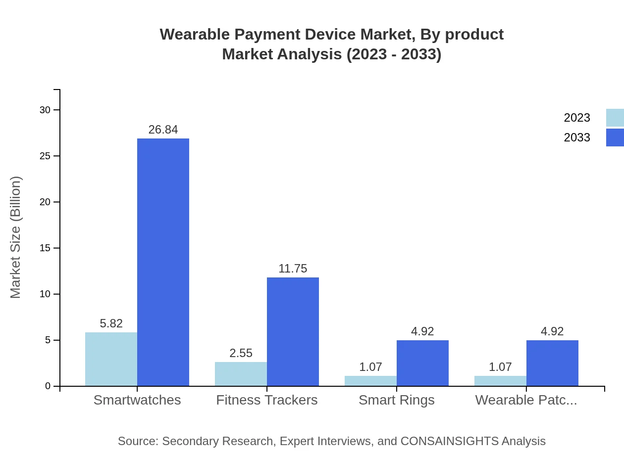 Global Wearable Payment Device Market, By Product Market Analysis (2023 - 2033)