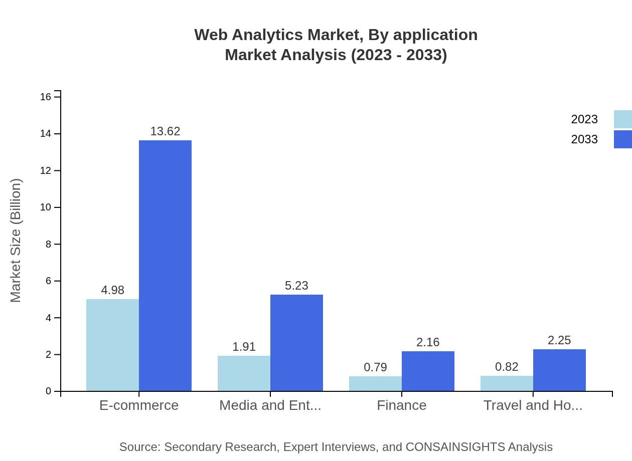 Global Web Analytics Market, By Application Market Analysis (2023 - 2033)