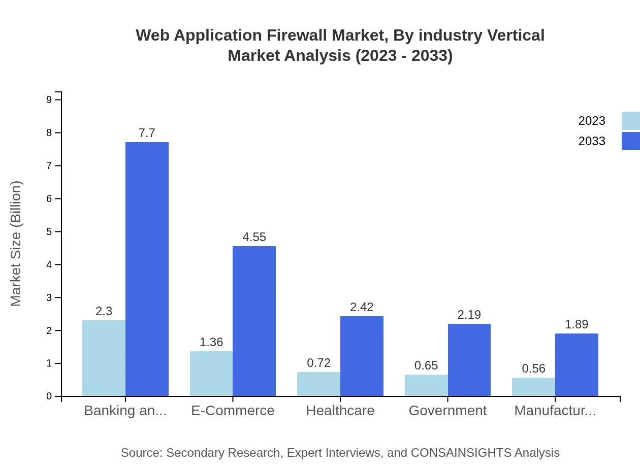 Global Web Application Firewall Market, By Industry Vertical Market Analysis (2023 - 2033)