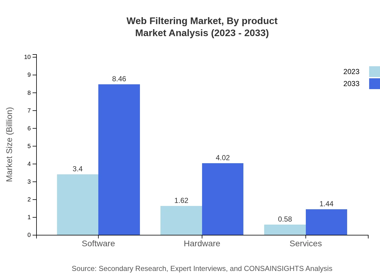 Global Web Filtering Market, By Product Market Analysis (2023 - 2033)