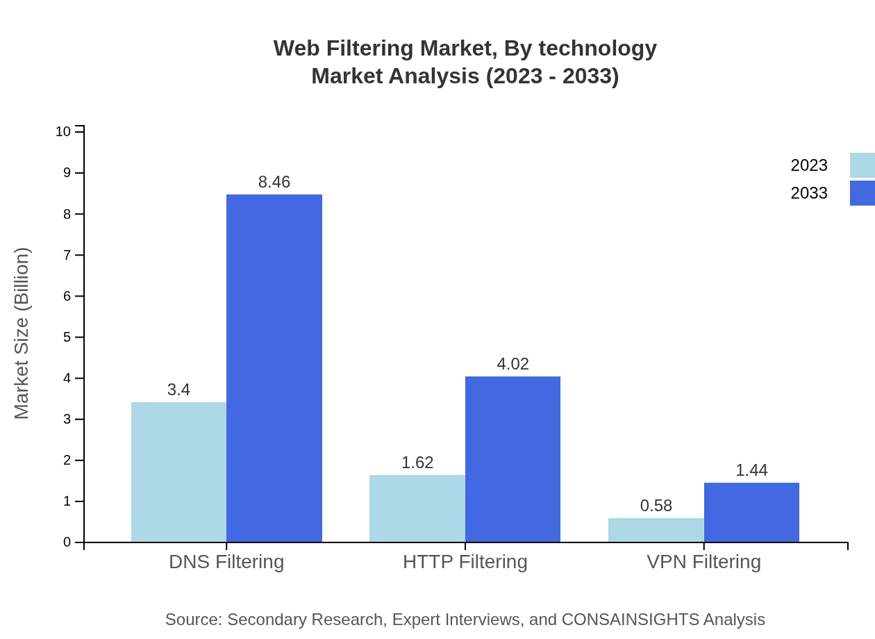 Global Web Filtering Market, By Technology Market Analysis (2023 - 2033)