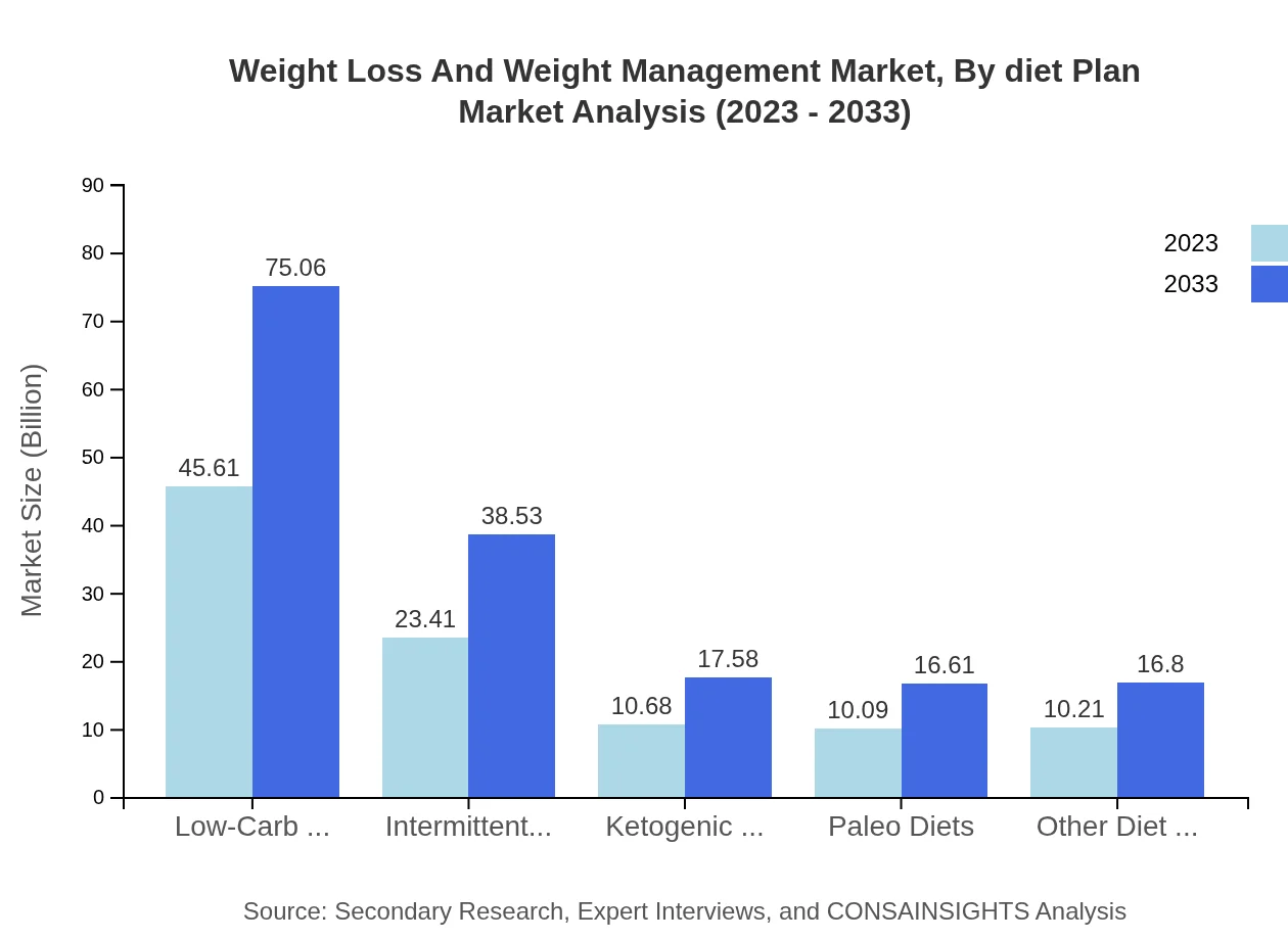Global Weight Loss and Weight Management Market, By Diet Plan Market Analysis (2023 - 2033)