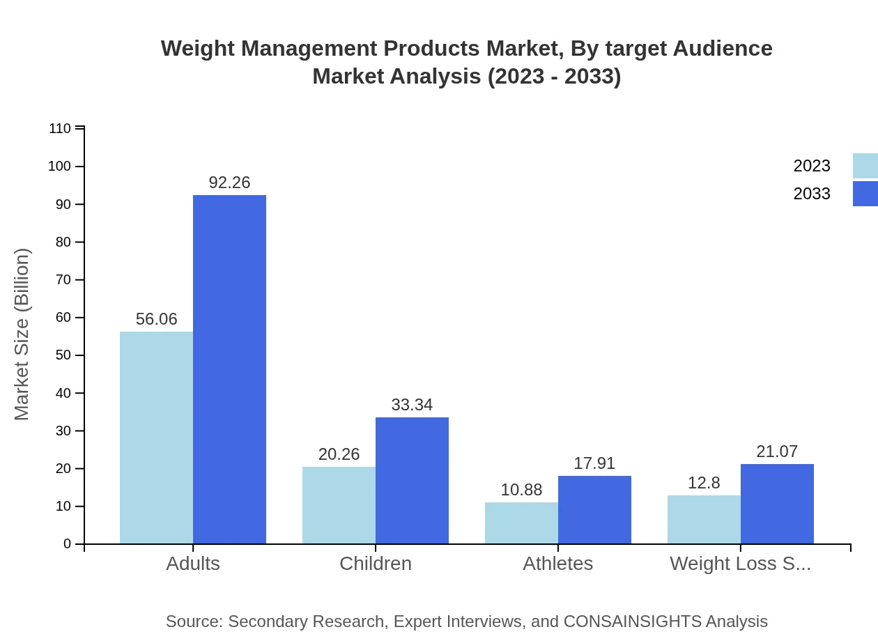Global Weight Management Products Market, By Target Audience Market Analysis (2023 - 2033)