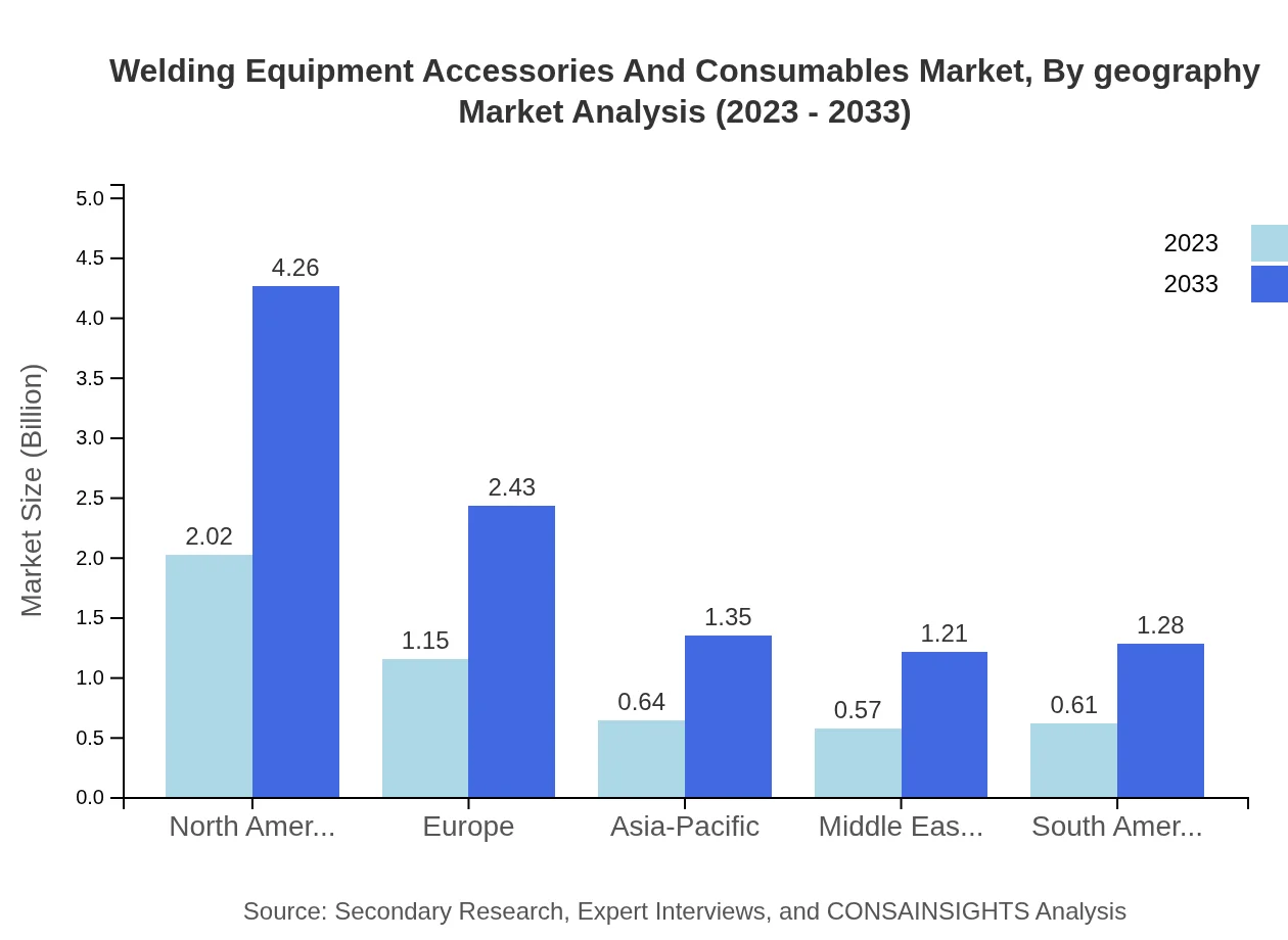 Global Welding Equipment, Accessories, and Consumables Market, By Geography Market Analysis (2023 - 2033)