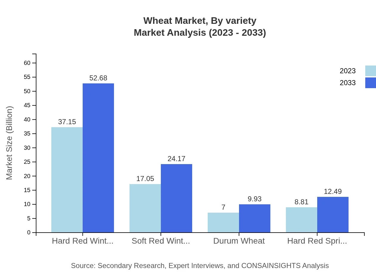 Global Wheat Market, By Variety Market Analysis (2023 - 2033)