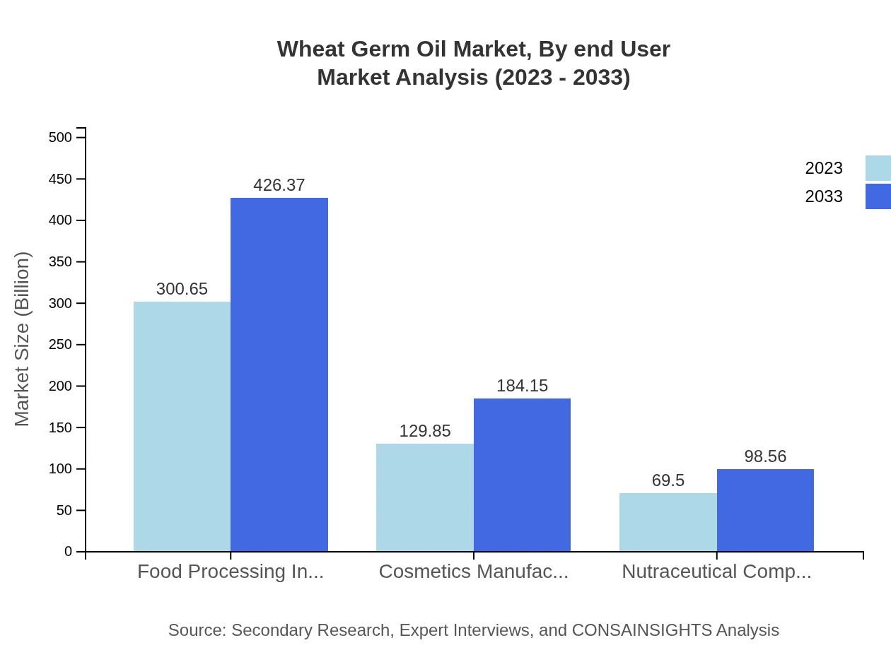 Global Wheat Germ Oil Market, By End-User Industry Market Analysis (2023 - 2033)