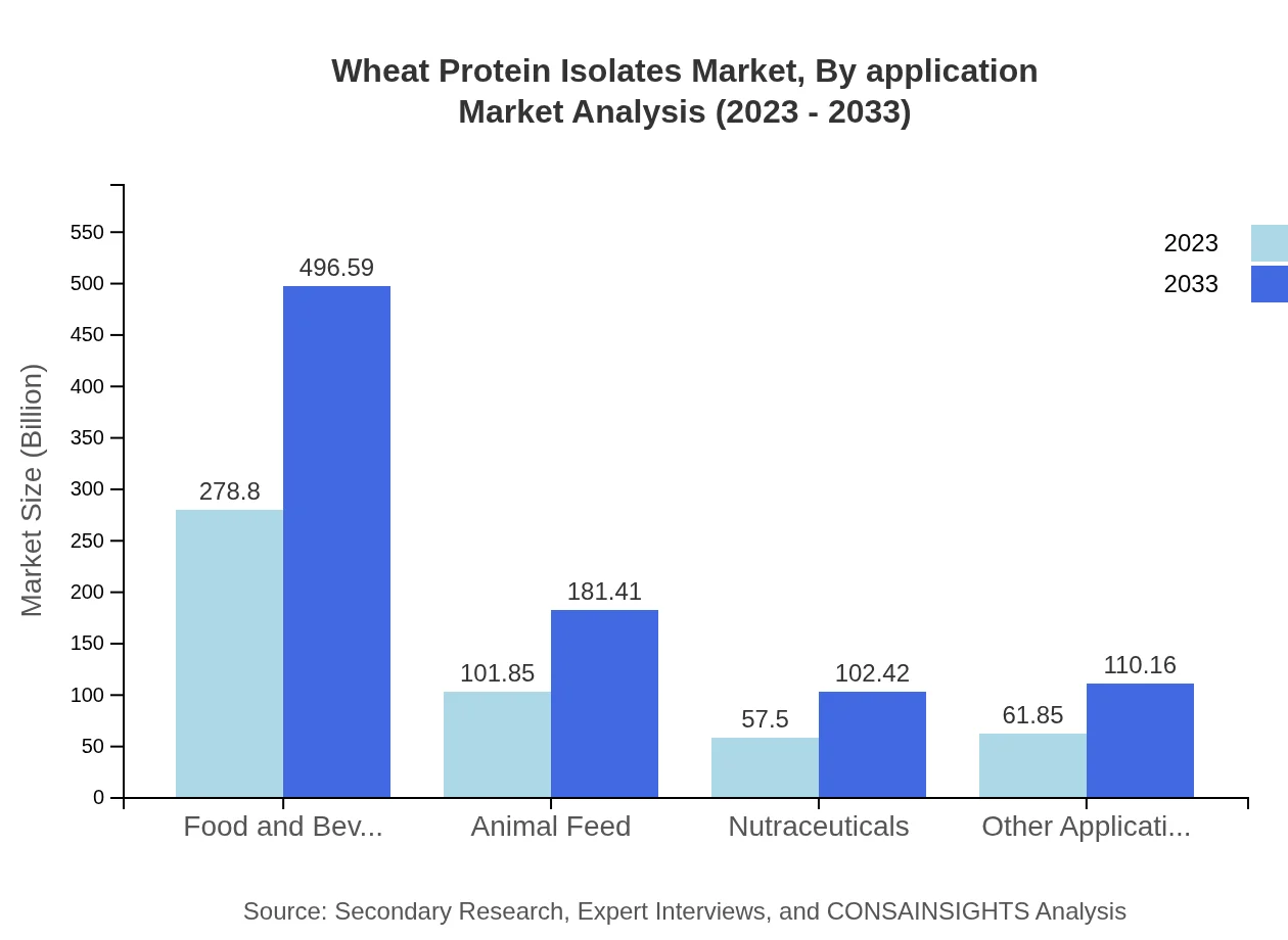 Global Wheat Protein Isolates Market, By Application Market Analysis (2023 - 2033)