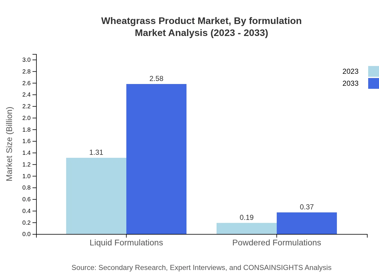 Global Wheatgrass Product Market, By Formulation Market Analysis (2023 - 2033)