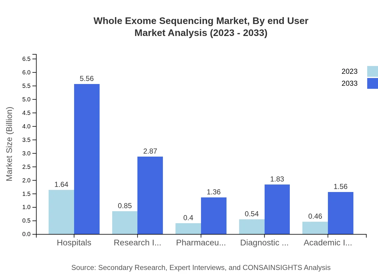 Global Whole Exome Sequencing Market, By End-User Market Analysis (2023 - 2033)