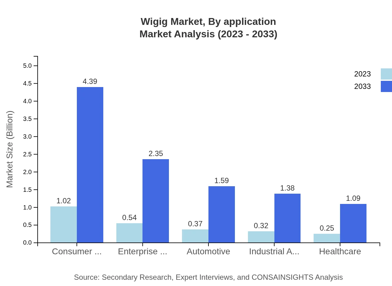 Global WiGig Market, By Application Market Analysis (2023 - 2033)