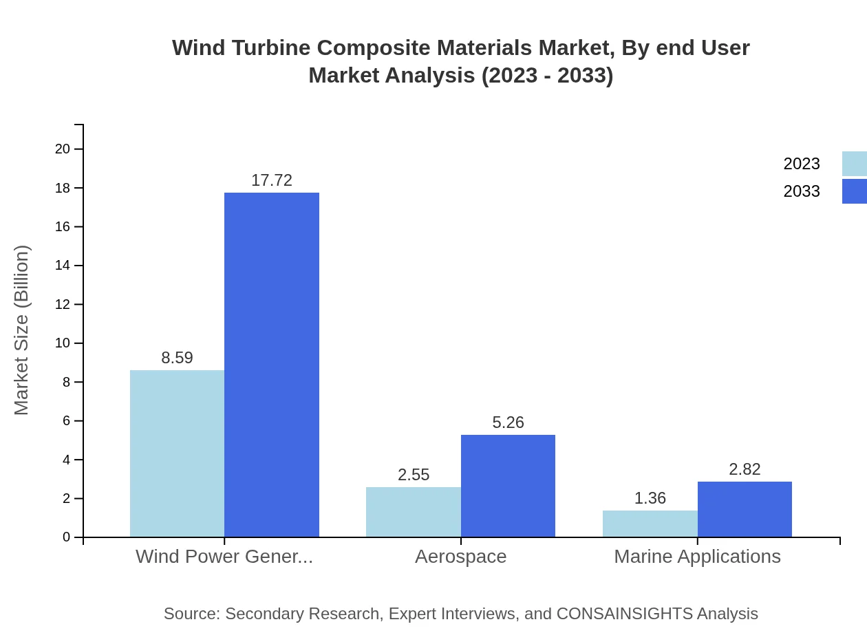 Global Wind Turbine Composite Materials Market, By End-User Industry Market Analysis (2023 - 2033)