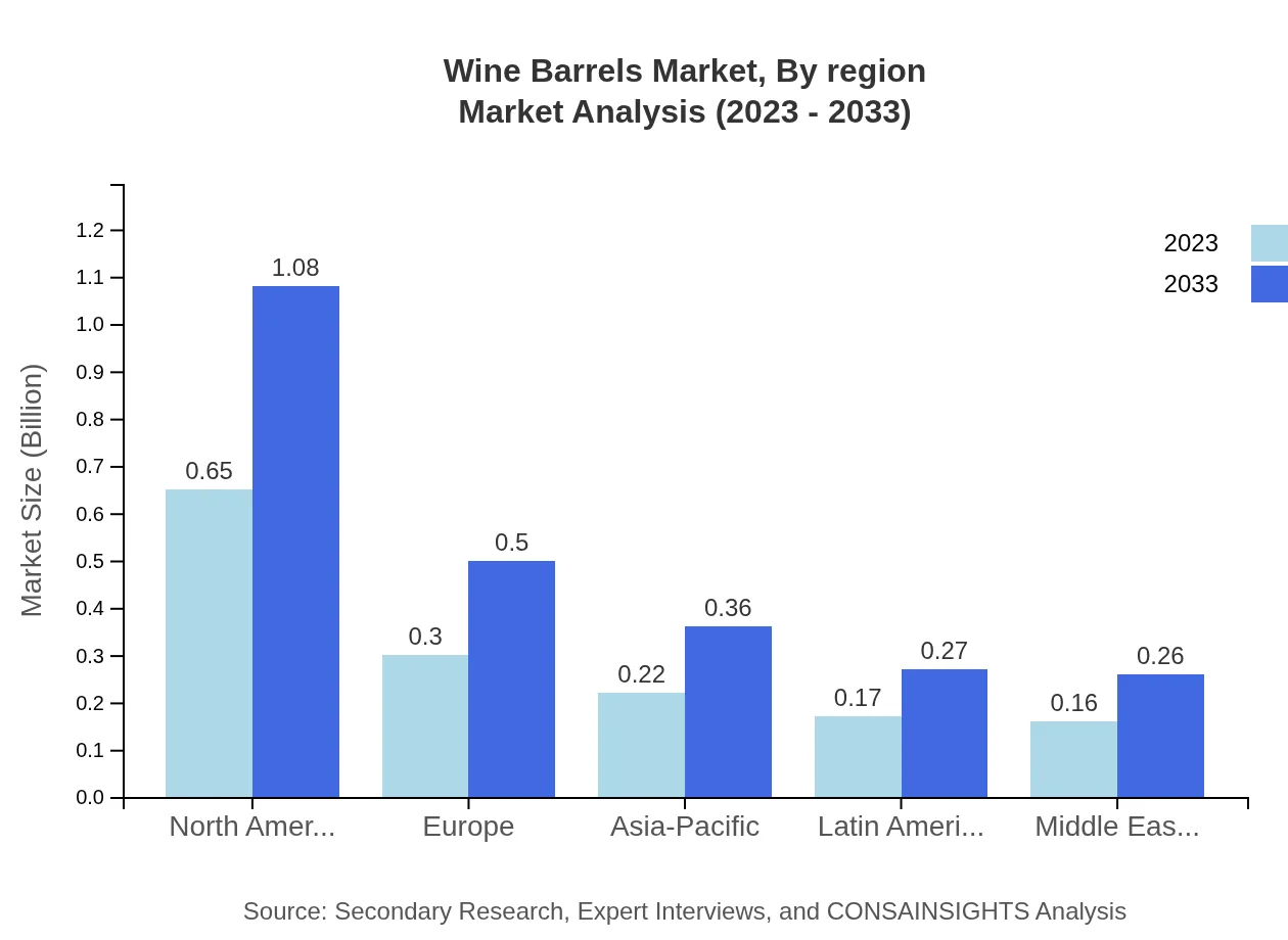 Global Wine Barrels Market, By Region Market Analysis (2023 - 2033)