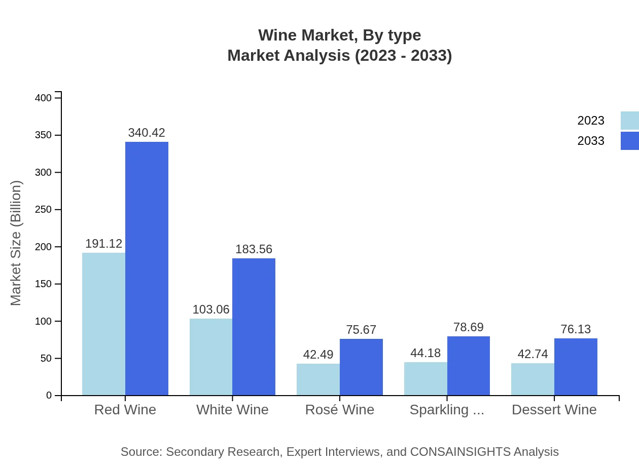 Global Wine Market, By Type Market Analysis (2023 - 2033)
