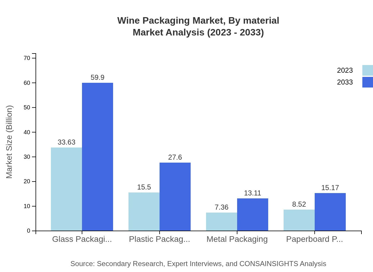 Global Wine Packaging Market, By Material Market Analysis (2023 - 2033)