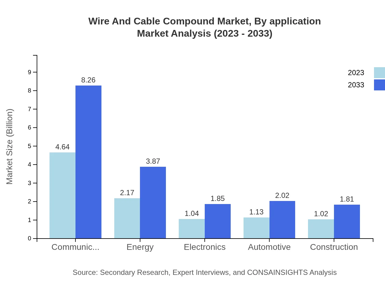Global Wire and Cable Compound Market, By Application Market Analysis (2023 - 2033)