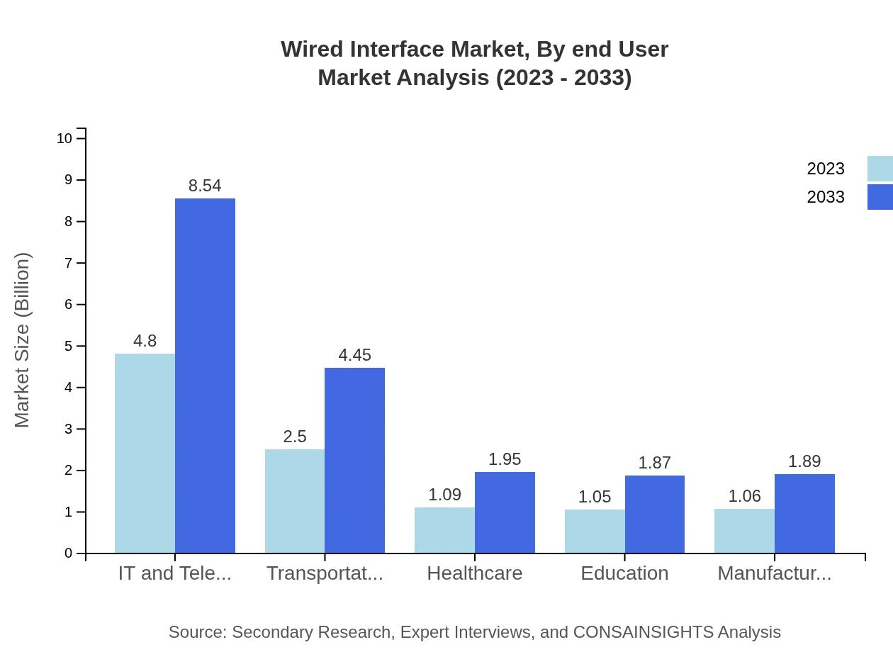Global Wired Interface Market, By End-User Industry Market Analysis (2023 - 2033)
