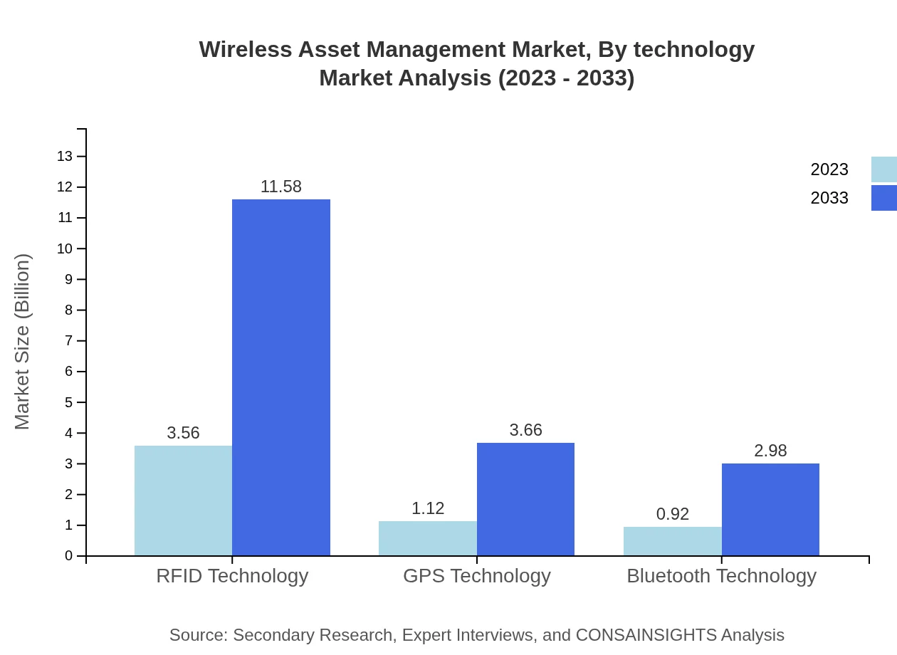 Global Wireless Asset Management Market, By Technology Market Analysis (2023 - 2033)