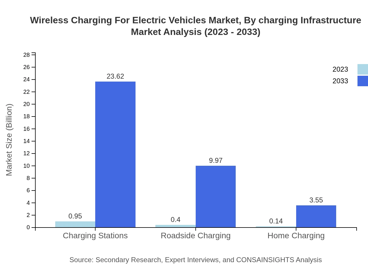 Global Wireless Charging for Electric Vehicles Market, By Charging Infrastructure (2023 - 2033)