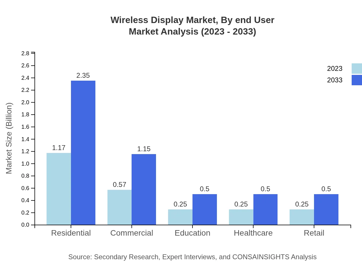 Global Wireless Display Market, By End-User Industry Market Analysis (2023 - 2033)