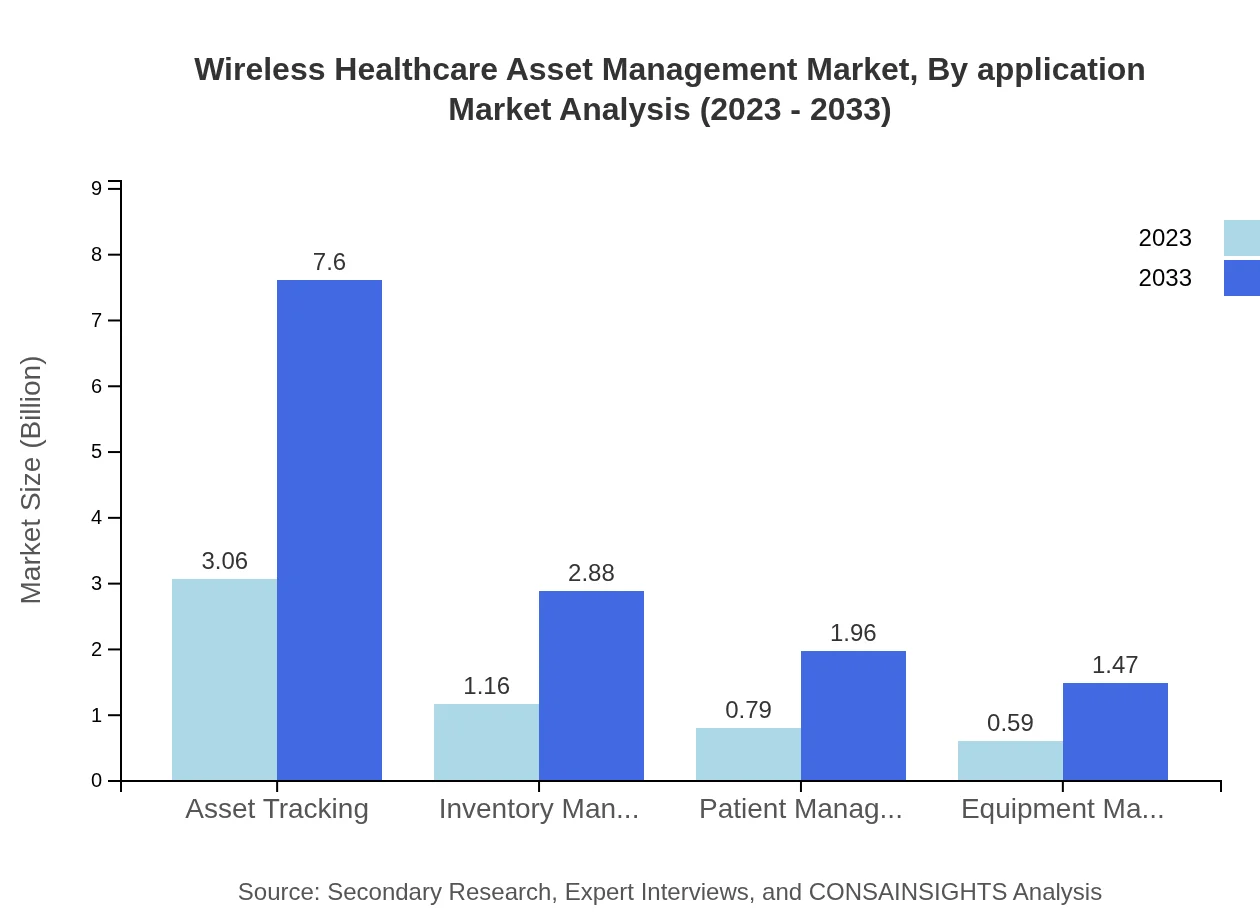 Global Wireless Healthcare Asset Management Market, By Application Market Analysis (2023 - 2033)
