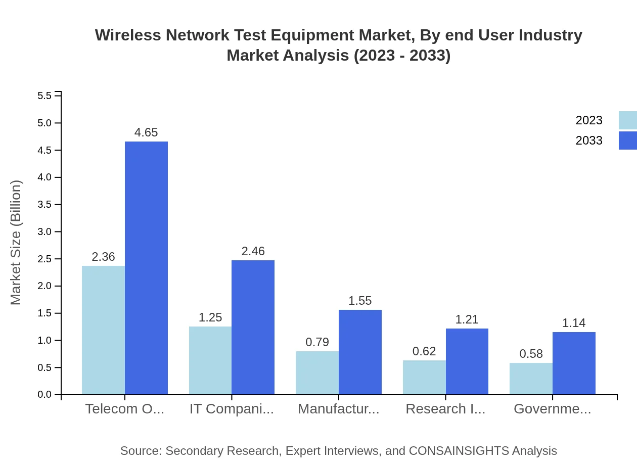 Global Wireless Network Test Equipment Market, By End-User Industry Market Analysis (2023 - 2033)