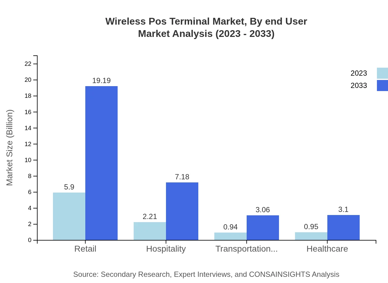 Global Wireless POS Terminal Market, By End-User Market Analysis (2023 - 2033)