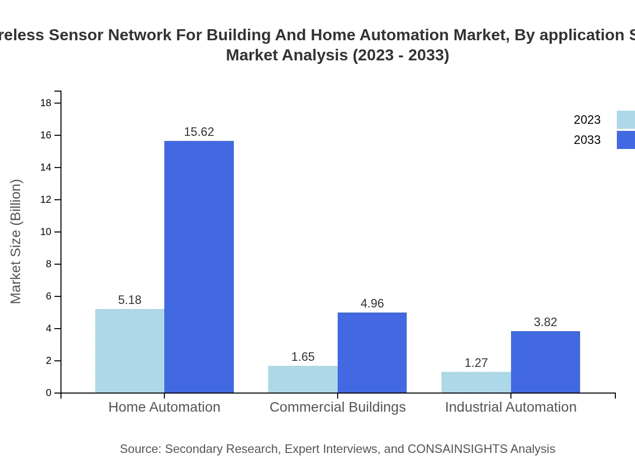 Global Wireless Sensor Network for Building and Home Automation Market, By Application Scenario Market Analysis (2023 - 2033)