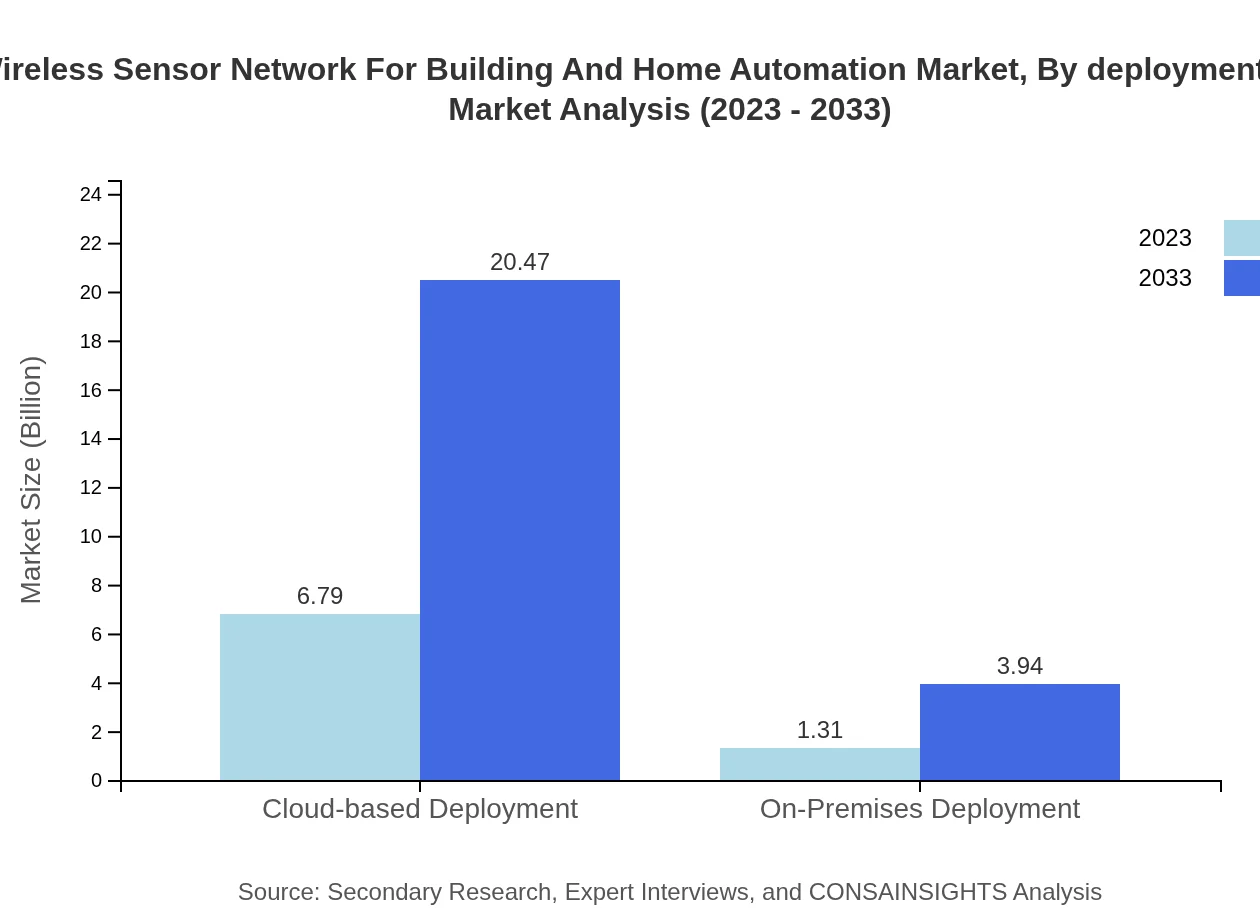 Global Wireless Sensor Network for Building and Home Automation Market, By Deployment Model Market Analysis (2023 - 2033)