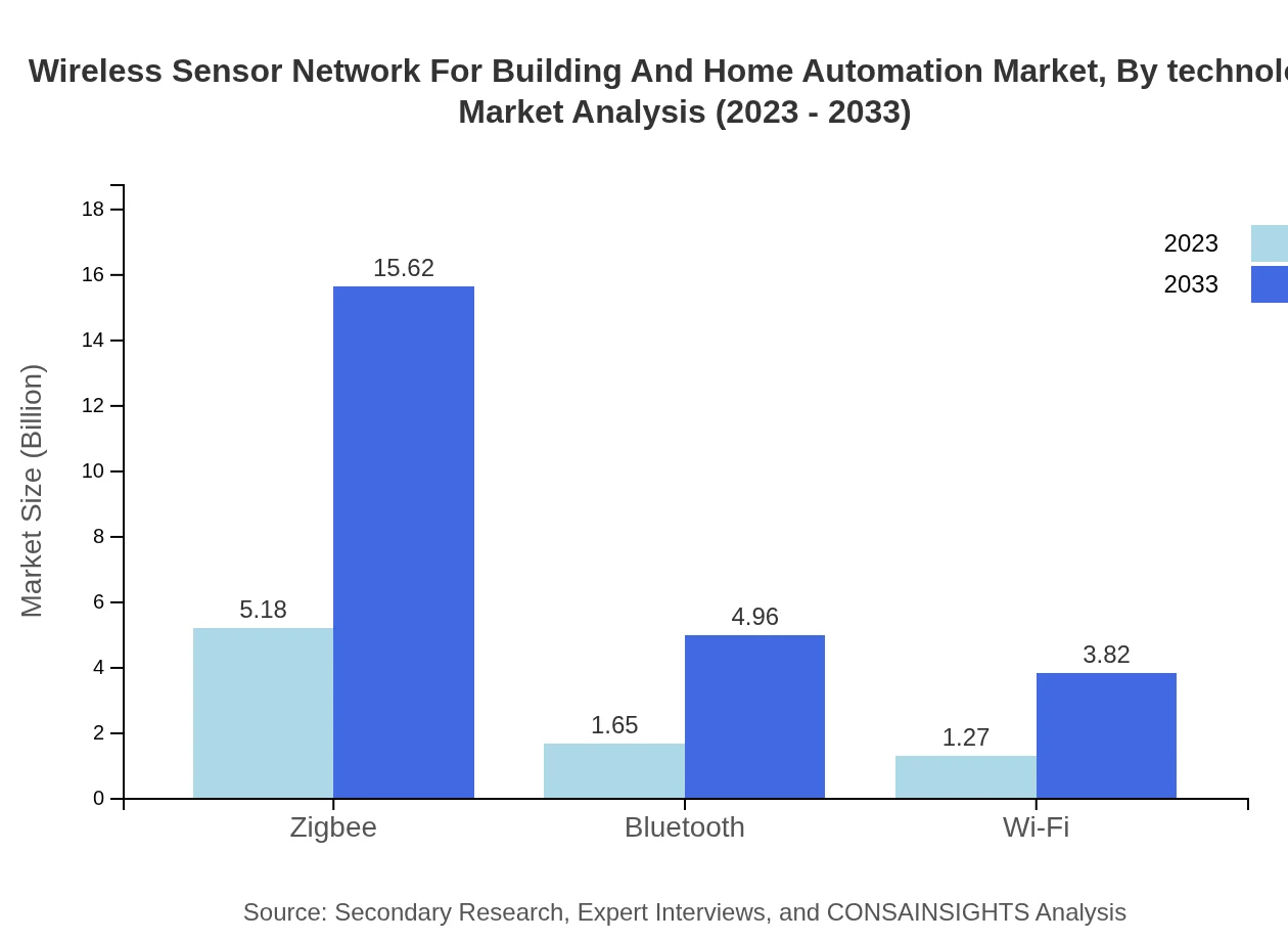 Global Wireless Sensor Network for Building and Home Automation Market, By Technology Market Analysis (2023 - 2033)