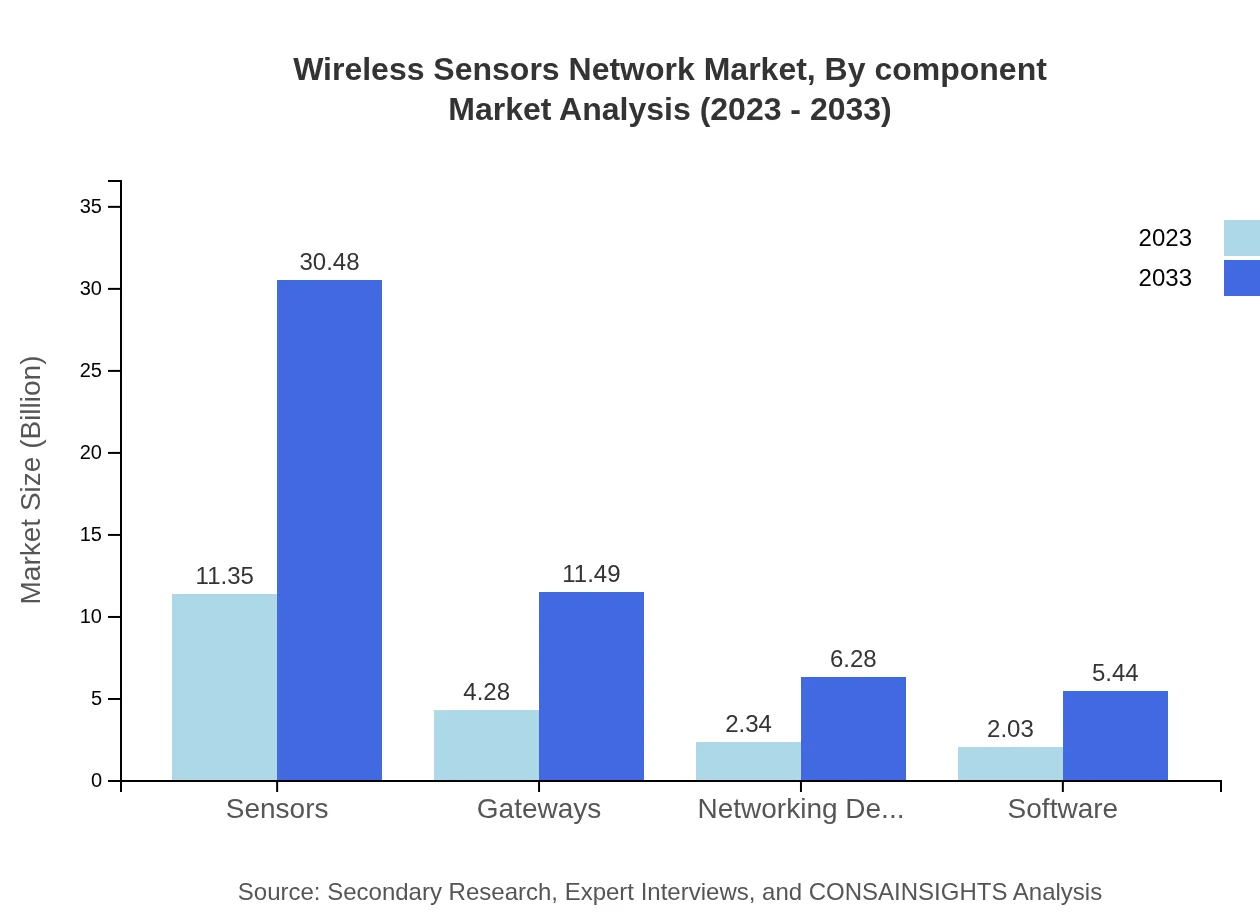 Global Wireless Sensors Network Market, By Component Market Analysis (2023 - 2033)