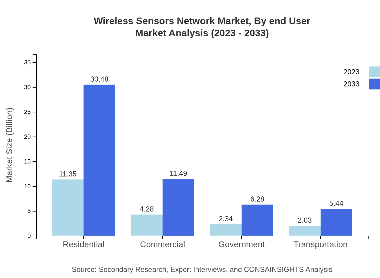 Global Wireless Sensors Network Market, By End-User Market Analysis (2023 - 2033)