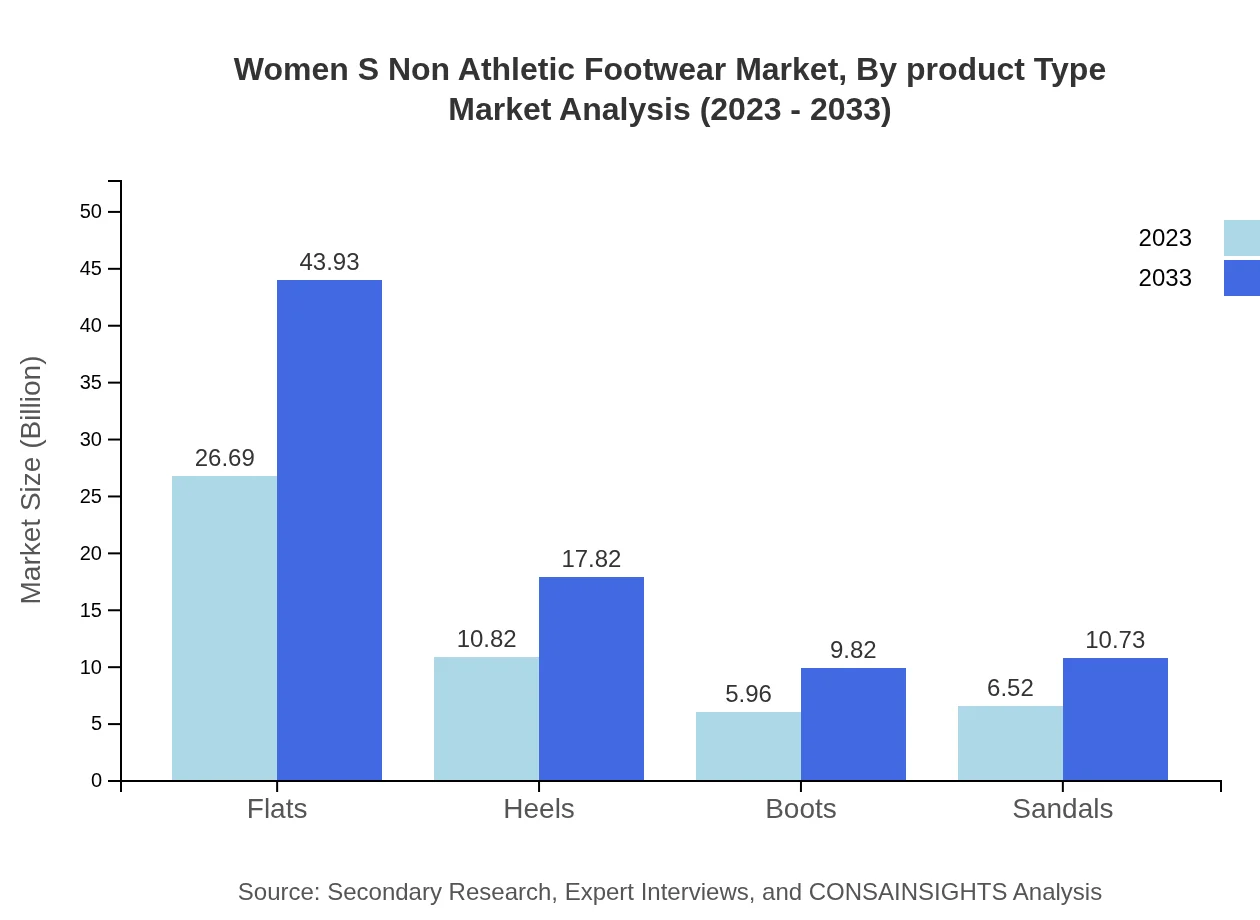 Global Women’s Non-Athletic Footwear Market, By Product Type Market Analysis (2023 - 2033)