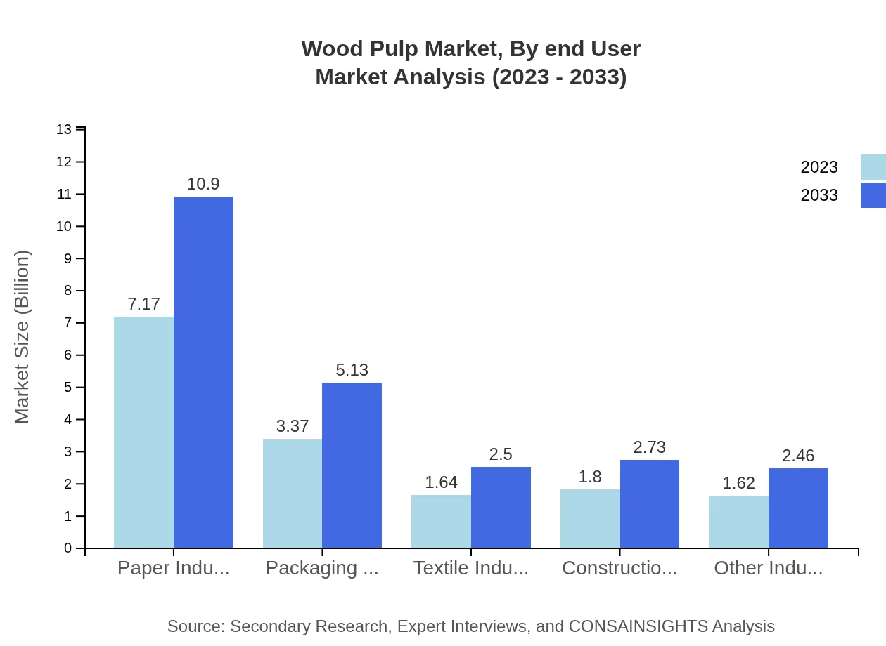 Global Wood Pulp Market, By End-User Industry Market Analysis (2023 - 2033)