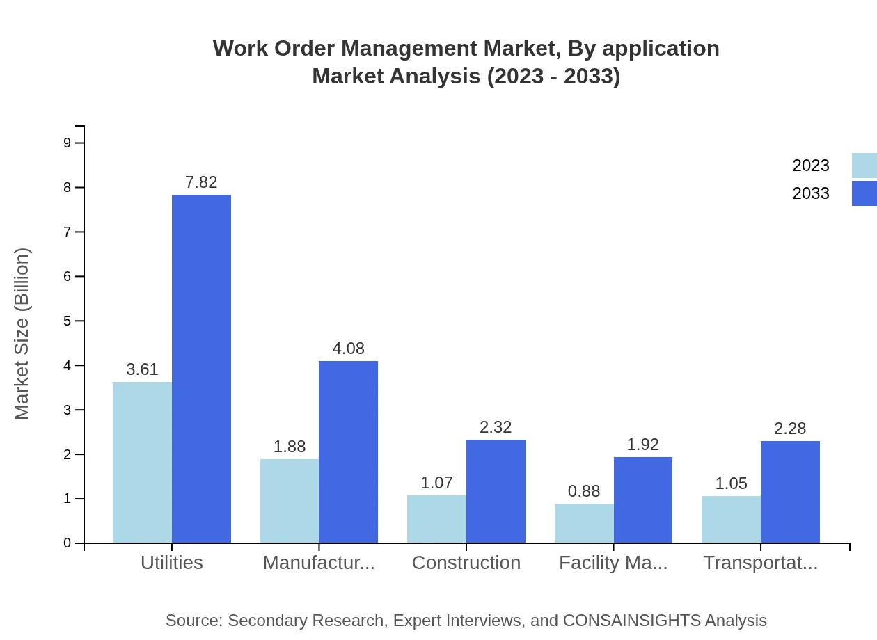 Global Work Order Management Market, By Application Market Analysis (2023 - 2033)