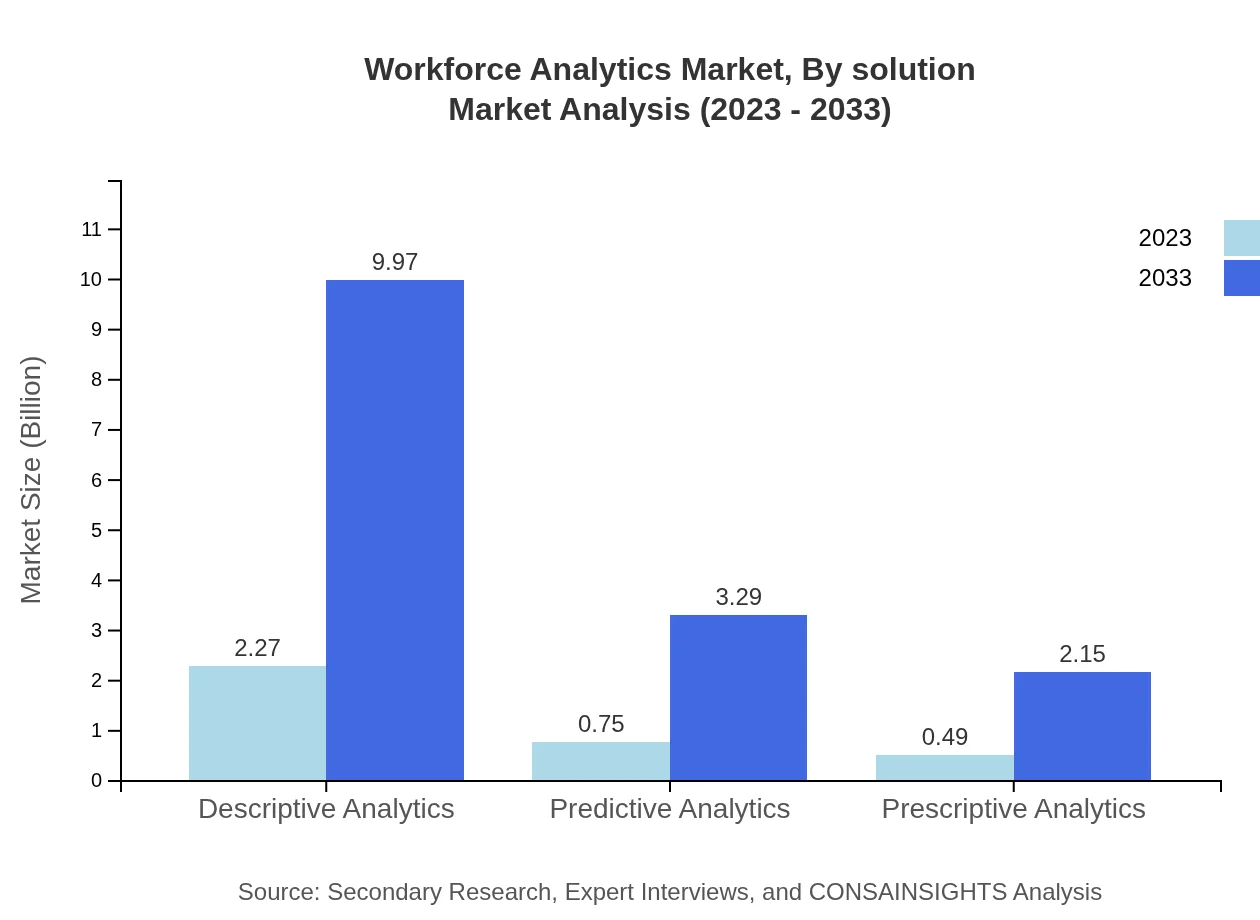 Global Workforce Analytics Market, By Solution Market Analysis (2023 - 2033)