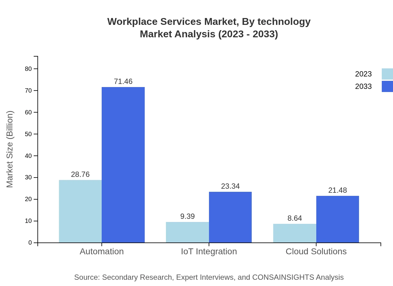 Global Workplace Services Market, By Technology Market Analysis (2023 - 2033)