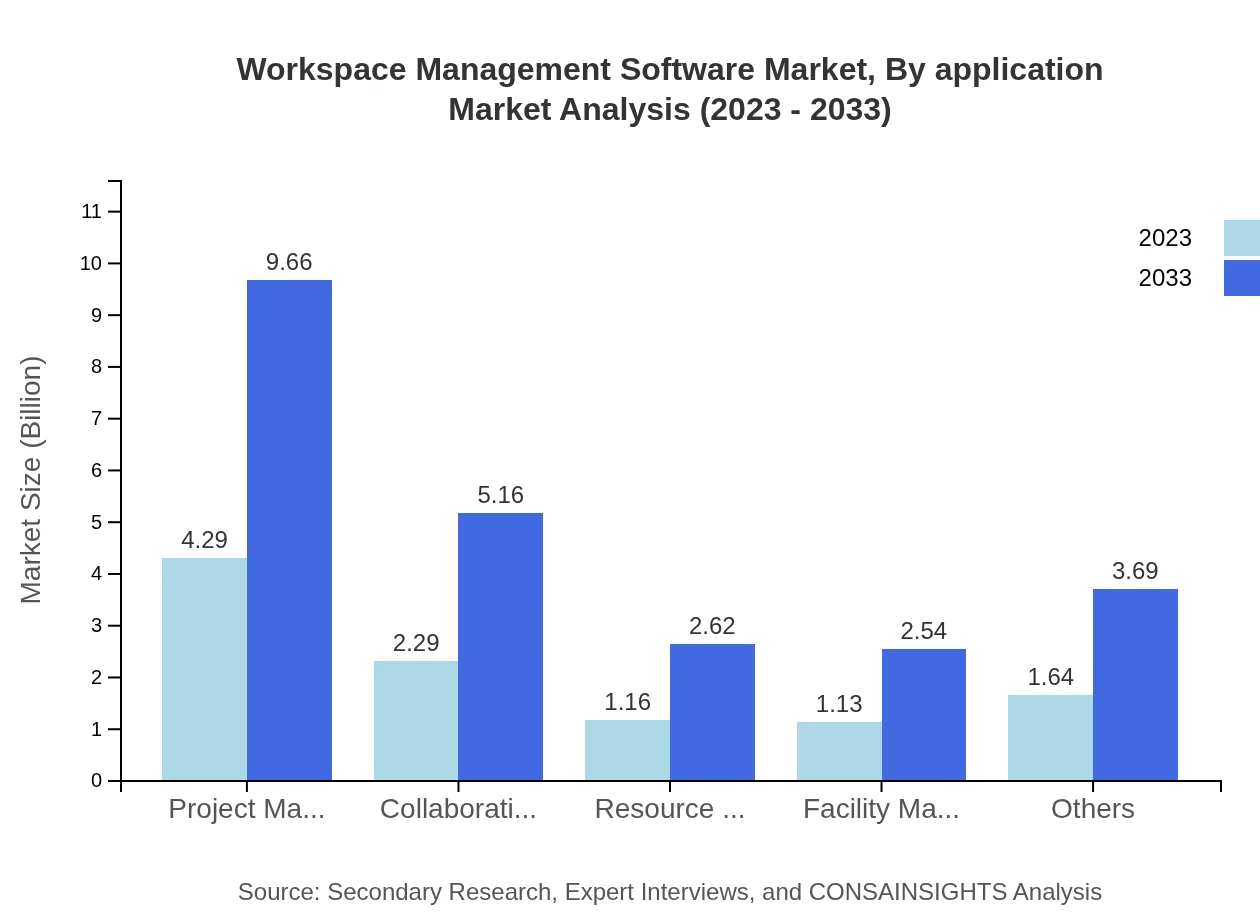 Global Workspace Management Software Market, By Application Market Analysis (2023 - 2033)