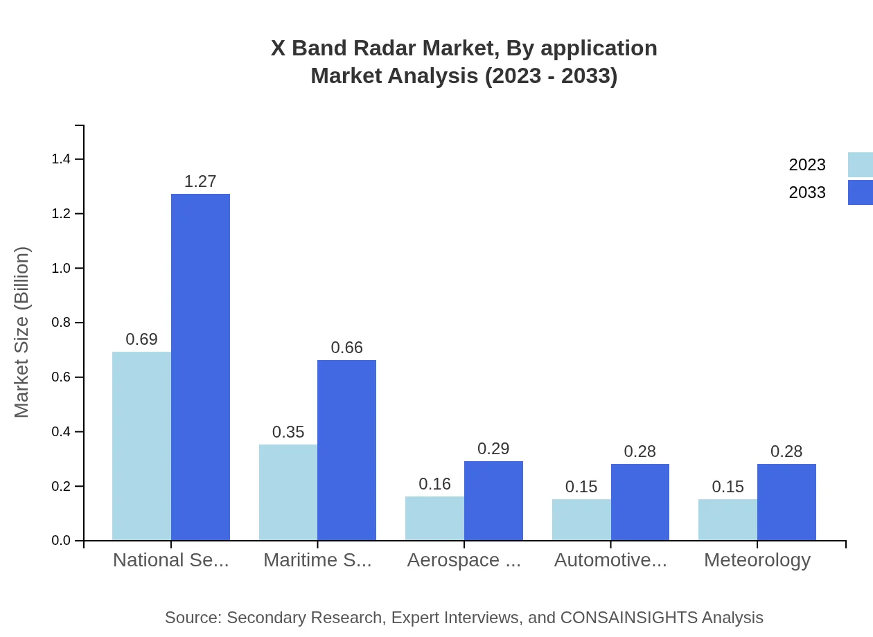 Global X-Band Radar Market, By Application Market Analysis (2023 - 2033)