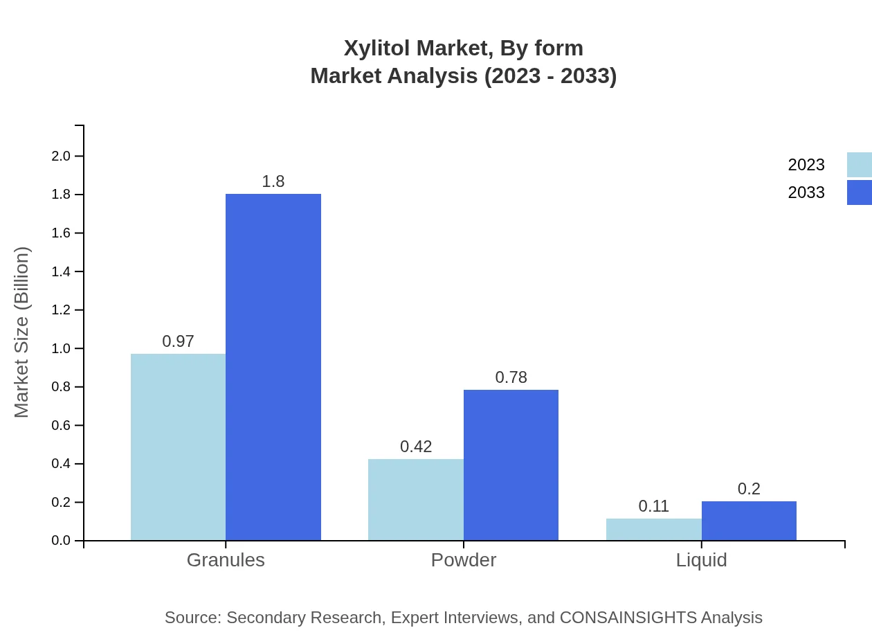 Global Xylitol Market, By Form Market Analysis (2023 - 2033)
