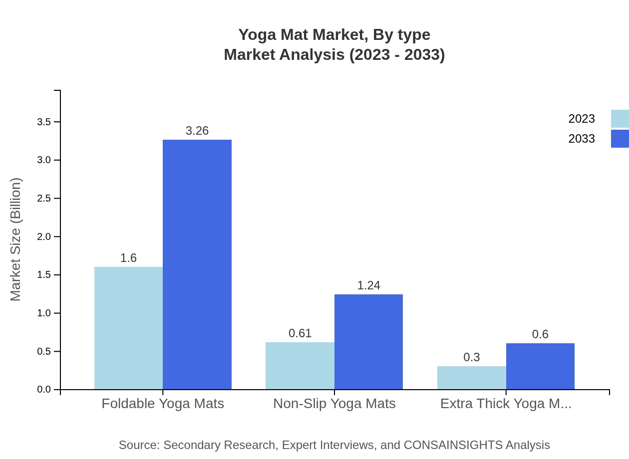 Global Yoga Mat Market, By Type Market Analysis (2023 - 2033)